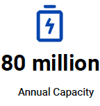 80 Millions Annual Capacity