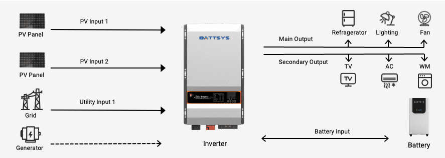 10KW PV System Diagram