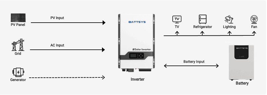 3KW PV System Diagram