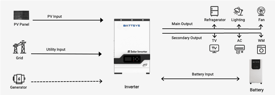 5KW PV System Diagram